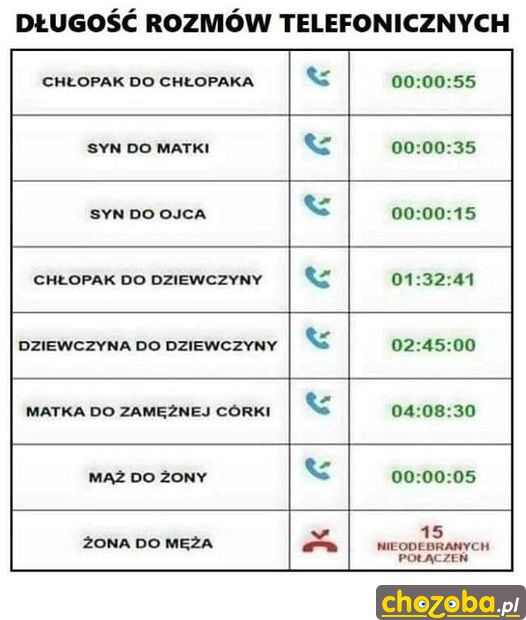 Długość rozmów telefonicznych